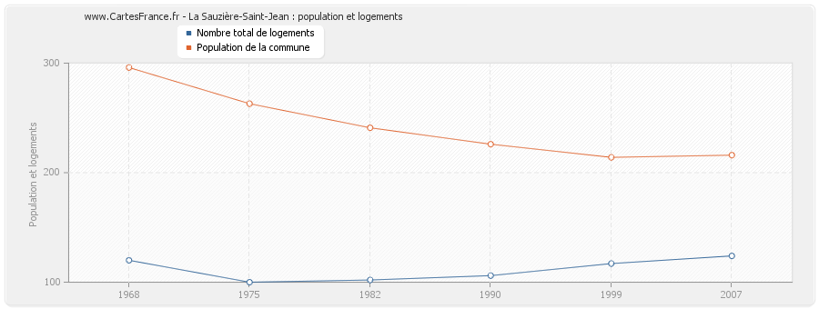 La Sauzière-Saint-Jean : population et logements